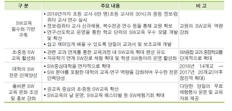 SW교육 활성화 기본계획