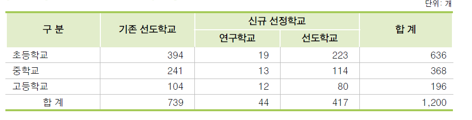 SW 연구·선도학교 선정 현황