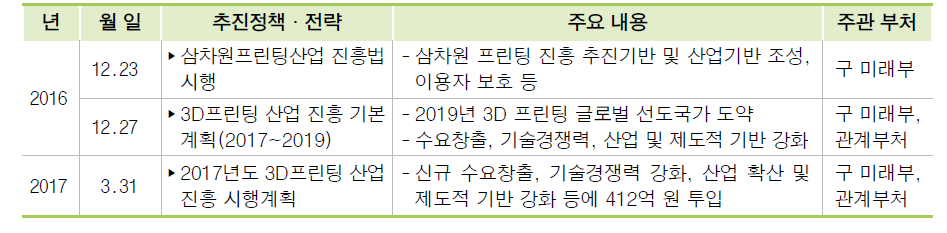 3D프린팅 진흥정책 수립 현황(2016.1.~2017.6.)