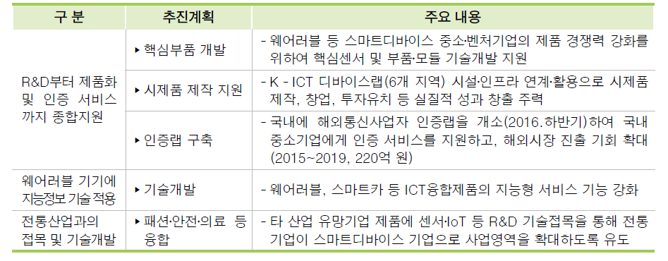 2016년 스마트디바이스 육성계획