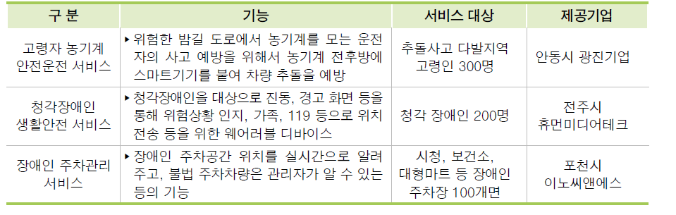 사회문제 해결형 공공 디바이스 실증 서비스 추진(2016년)