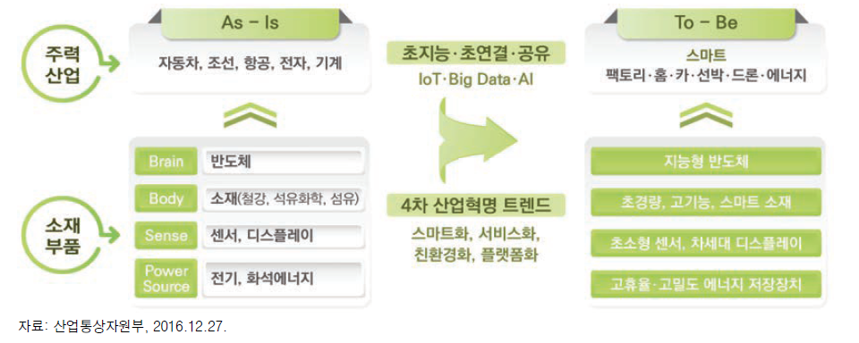 소재·부품산업 환경변화