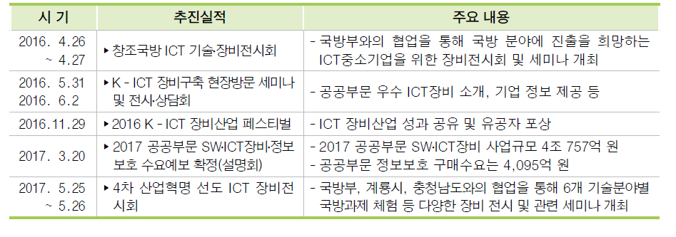 ICT장비 진흥 기타 추진실적(2016.1.~2017.6.)