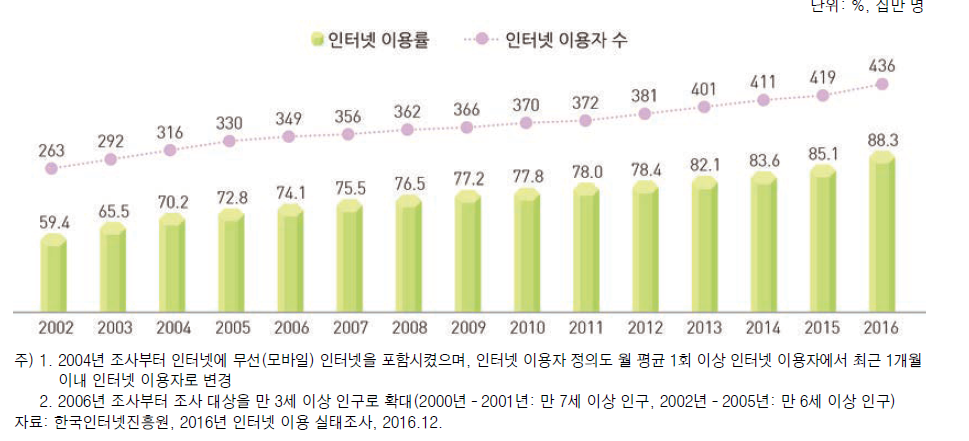 인터넷 이용률 및 이용자 수 변화 추이