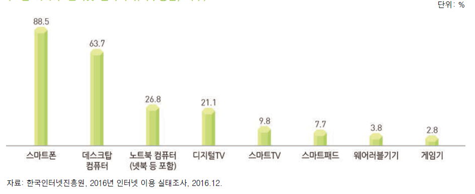 인터넷 접속기기(복수응답, 가구)