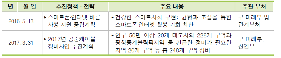 인터넷 및 네트워크 진흥정책 수립 현황(2016.1.~2017.6.)