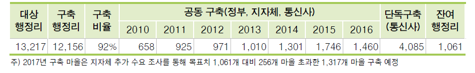 2016년 말 현재 소규모 농어촌 BcN 구축 현황