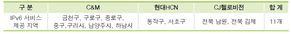 사업자별 IPv6 서비스 제공 지역