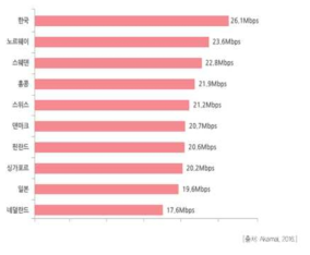2016년 4분기 인터넷 평균 속도 상위 10개국
