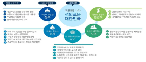 국정운영 5개년 계획의 구성