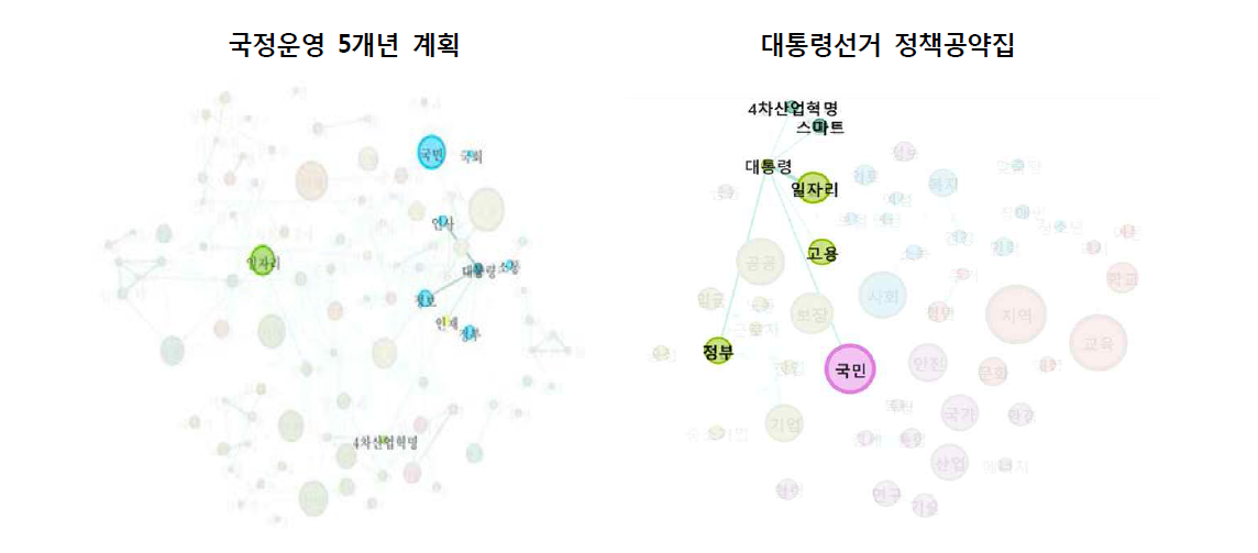 ‘대통령’-국정운영 5개년 계획과 정책공약집 네트워크 분석 비교