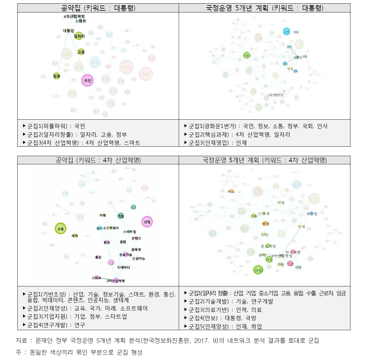 공약집과 국정운영 5개년 계획의 네트워크 분석 결과