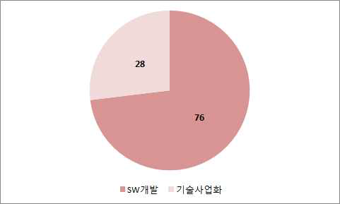 응답자 수행직무 분포