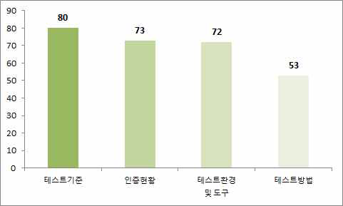 품질정보영역