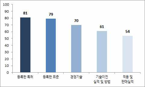 기술정보영역