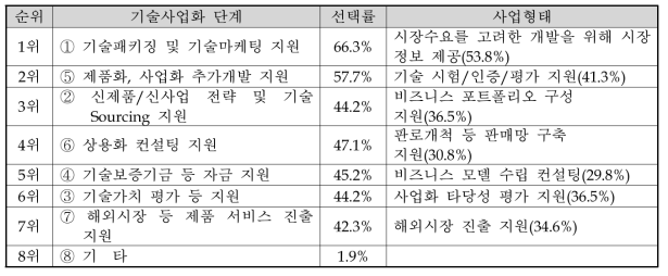 기술사업화 단계별 수요