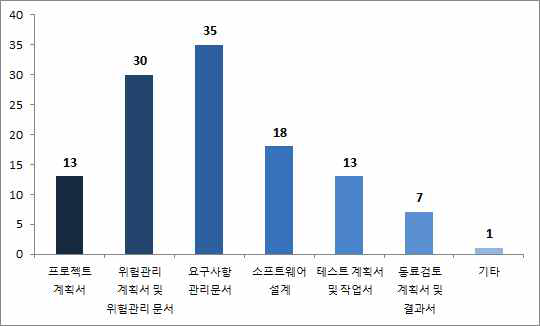 작성이 어려운 산출물