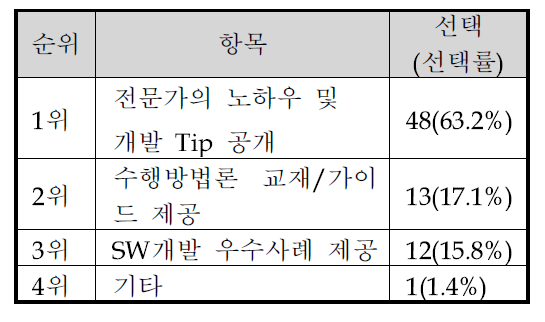 개발도우미 콘텐츠 수요