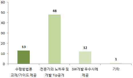 단계별 수행사례 콘텐츠 수요