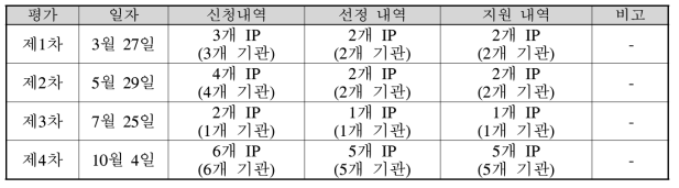 검증지원 결과 총괄