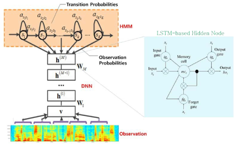 LSTM 기반 RNN 음향 모델 학습 개념도