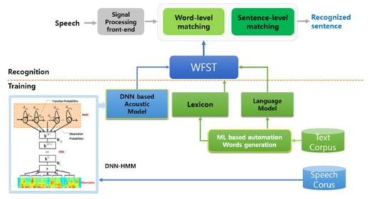 WFST 기반의 LVCSR 음성 인식 시스템
