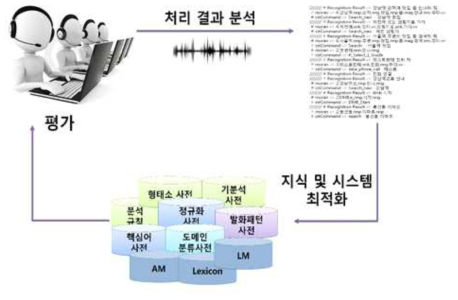 자연어 음성 인식 및 상황 분석 시스템의 성능 최적화 과정