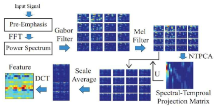 Garbor 필터 기반의 특징벡터 추출기법