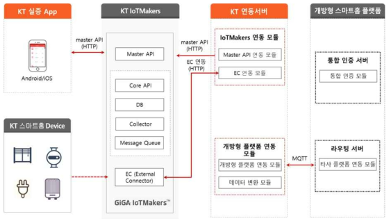 KT 개방형 연동 서버