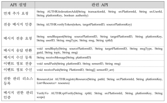 메시징 연동 방식 표준 API 목록