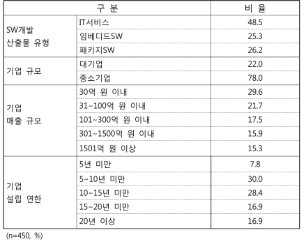 프로젝트 수행 기업 특징