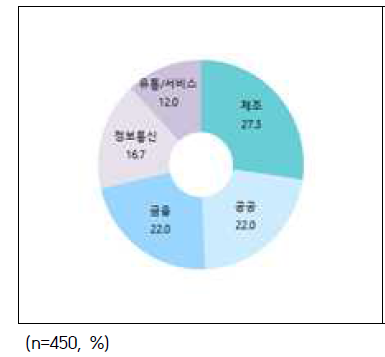 고객의 산업군 분포