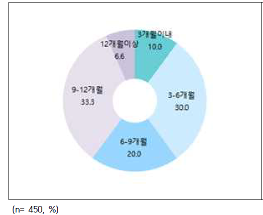 프로젝트 계약기간