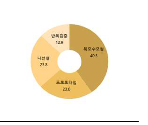 프로젝트에 적용된 생명주기 모형