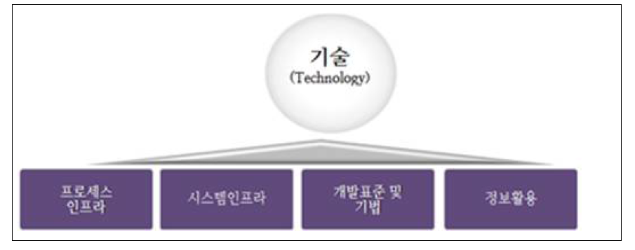 기술수준 지표 체계