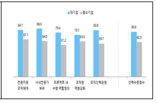 기업규모별 인력수준 점수