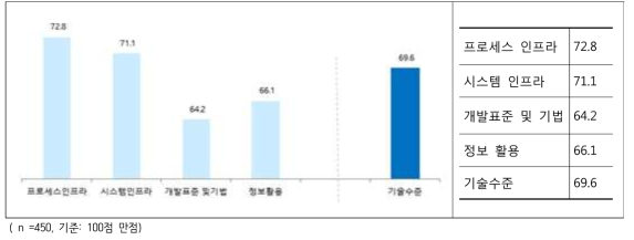 기술 수준 점수 현황