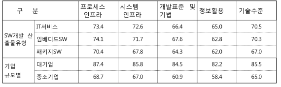 기업 특징별 기술 수준 점수 현황