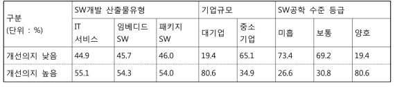 기업 특징별 경영진의 프로세스 개선활동에 대한 의지