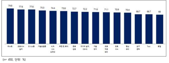 교육 제공현황