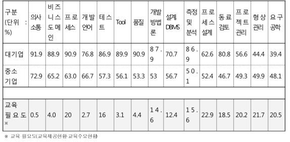 기업 규모별 교육 수요 현황 및 교육 필요도