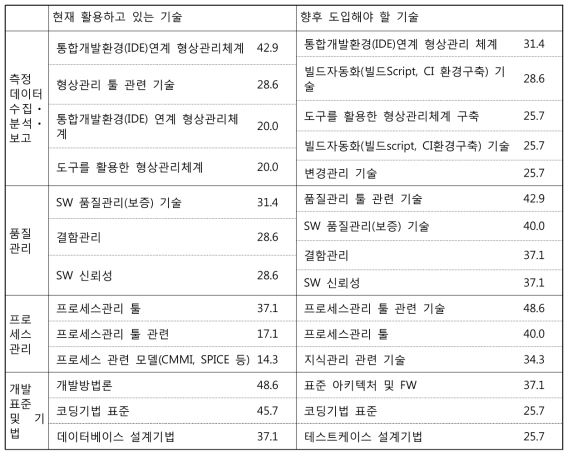 활용 기술과 도입 기술