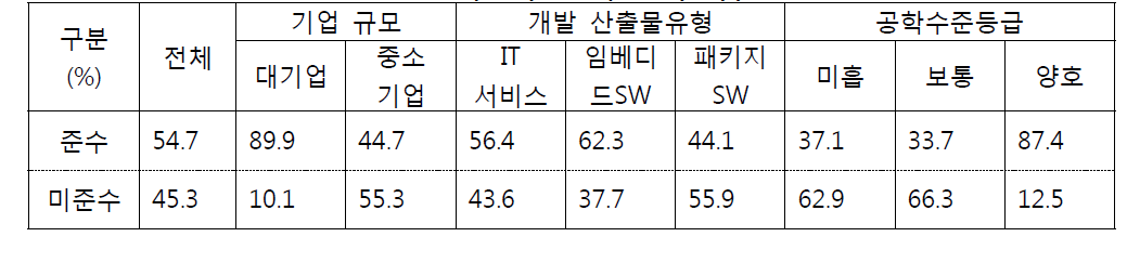 기업 특징별 비용 준수 여부