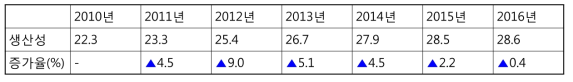 연도별 생산성 추이