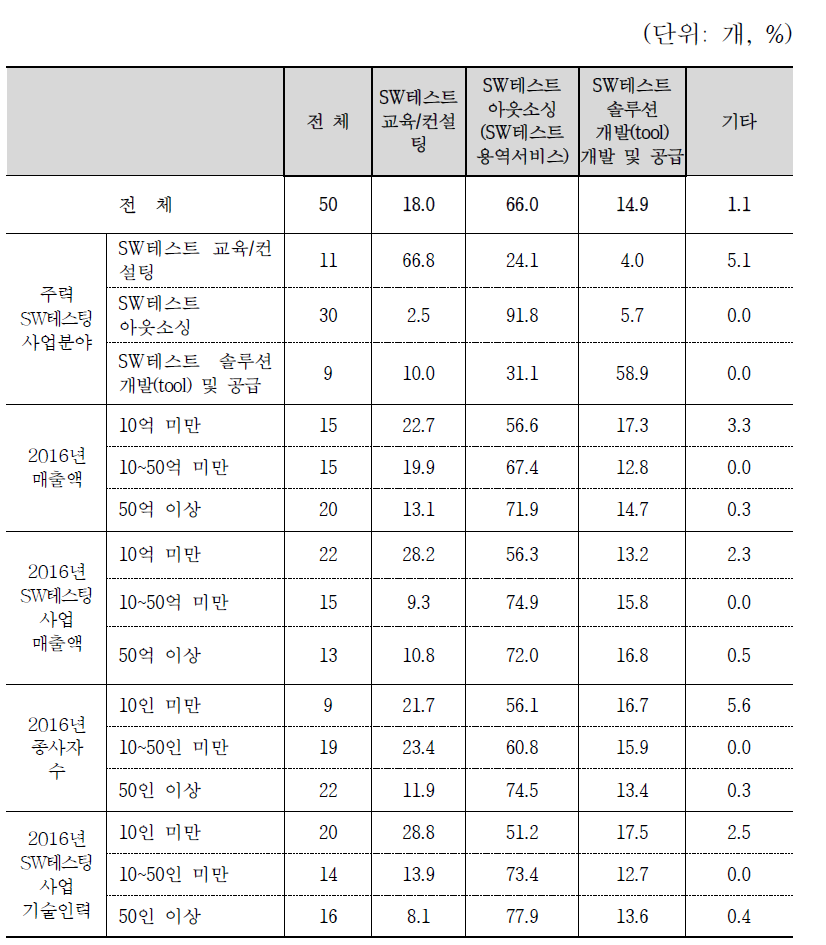 SW테스팅 사업 비즈니스 모델별 매출 비중 (2017년 예상)