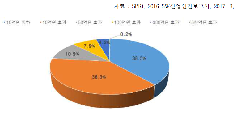 2015년 매출 규모별 국내 SW 기업수