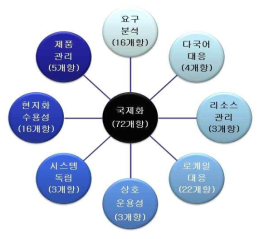 SW 국제화 수준진단 항목의 구성