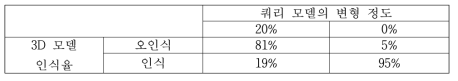 기존방법의 3D 모델 인식율