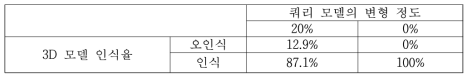 연구한 알고리즘의 인식율과 오인식율