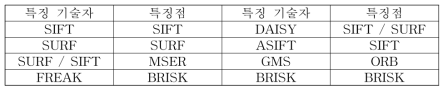 다양한 특징 기술자에서 사용한 특징점 알고리즘